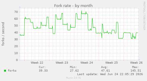 Fork rate