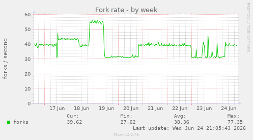 Fork rate