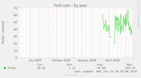 Fork rate