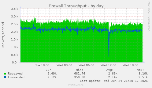 Firewall Throughput