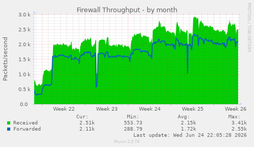 Firewall Throughput