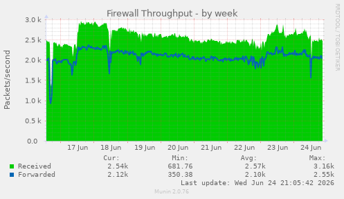Firewall Throughput