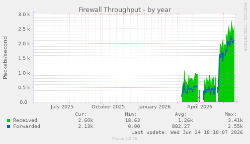Firewall Throughput
