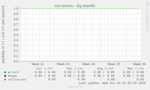 srv errors