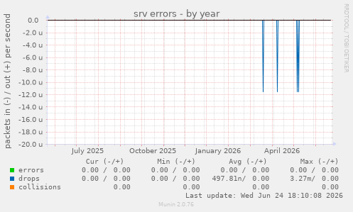 srv errors
