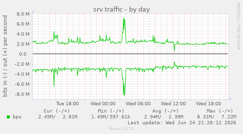 srv traffic