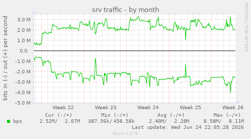 srv traffic