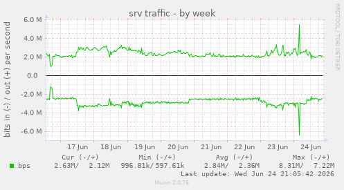 srv traffic