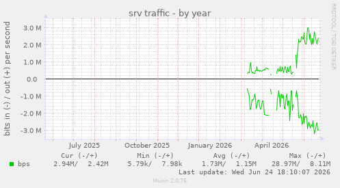 srv traffic