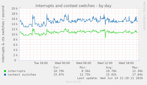 Interrupts and context switches