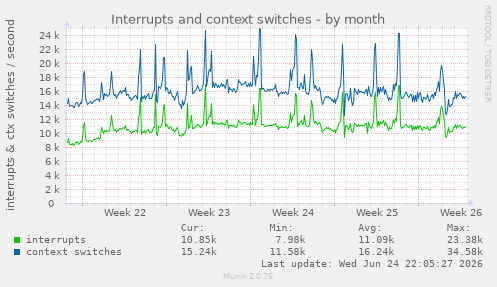 Interrupts and context switches