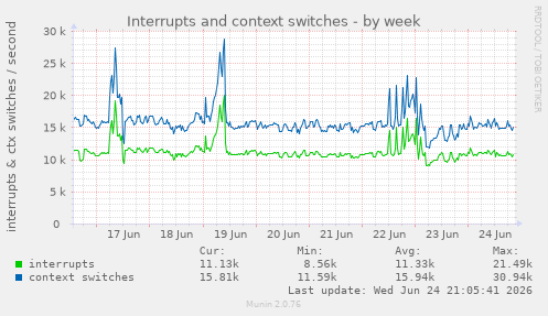 Interrupts and context switches