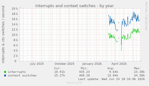 Interrupts and context switches