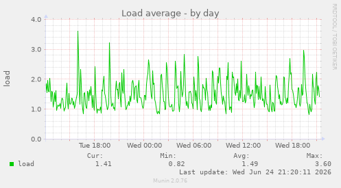 Load average