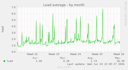 Load average