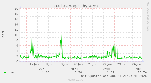 Load average