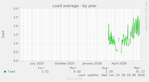 Load average