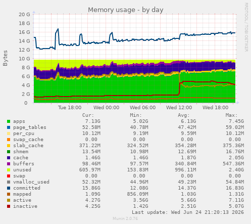 Memory usage