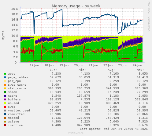 Memory usage