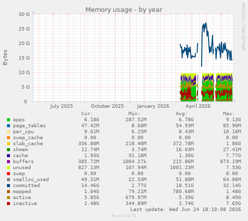 Memory usage