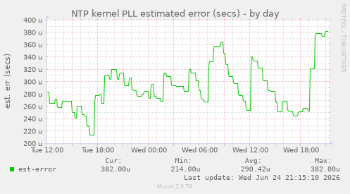 NTP kernel PLL estimated error (secs)