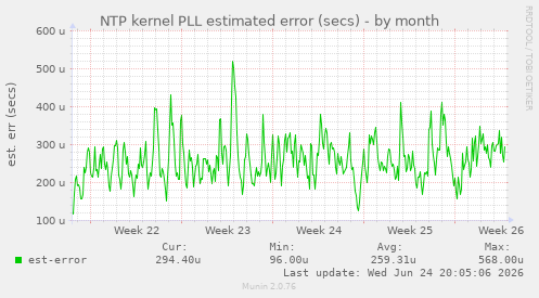 NTP kernel PLL estimated error (secs)