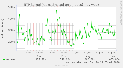 NTP kernel PLL estimated error (secs)