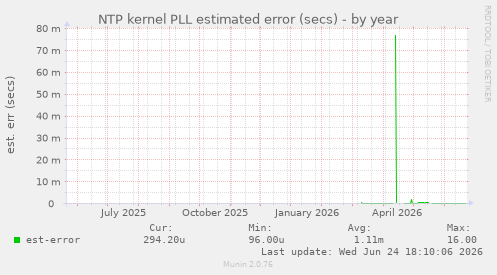 NTP kernel PLL estimated error (secs)