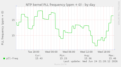NTP kernel PLL frequency (ppm + 0)