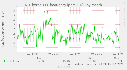 NTP kernel PLL frequency (ppm + 0)