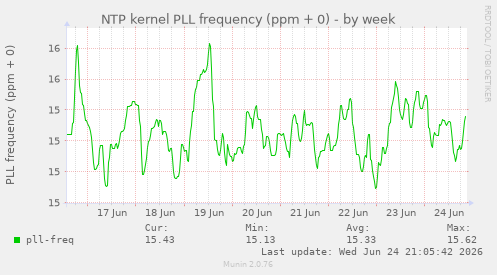 NTP kernel PLL frequency (ppm + 0)