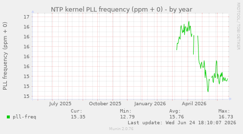 NTP kernel PLL frequency (ppm + 0)
