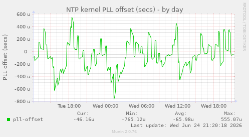 NTP kernel PLL offset (secs)