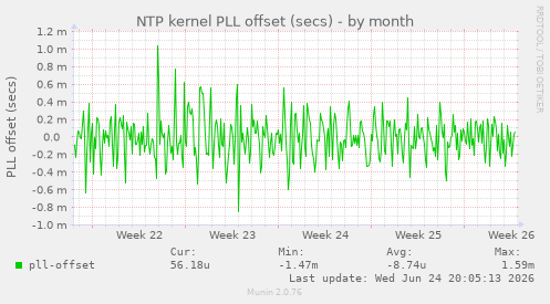 NTP kernel PLL offset (secs)