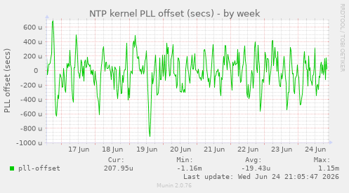 NTP kernel PLL offset (secs)