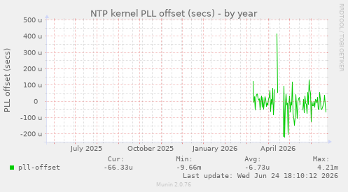NTP kernel PLL offset (secs)