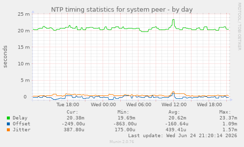 NTP timing statistics for system peer