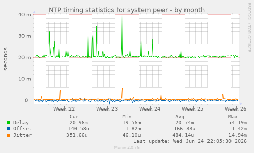 NTP timing statistics for system peer