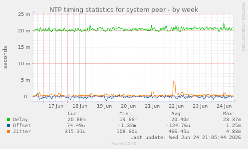 NTP timing statistics for system peer