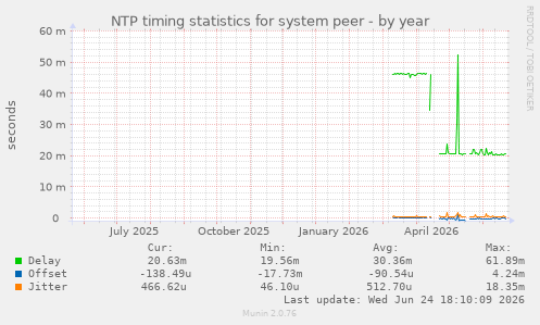 NTP timing statistics for system peer