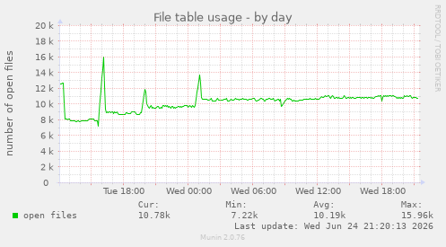 File table usage