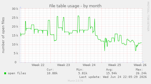 File table usage