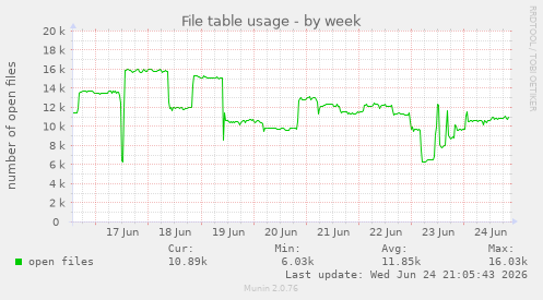 File table usage