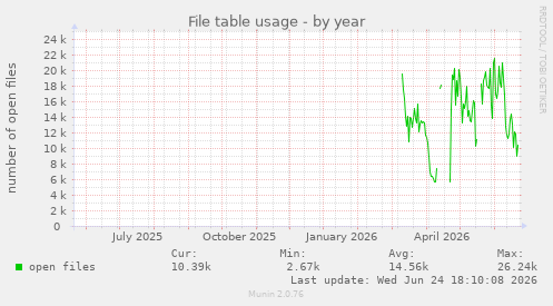 File table usage