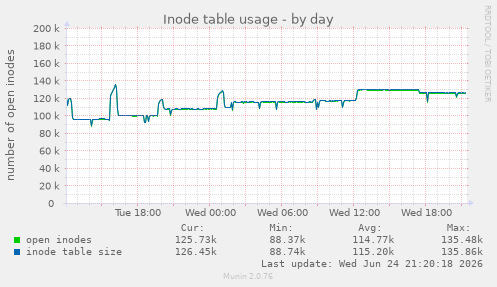 Inode table usage