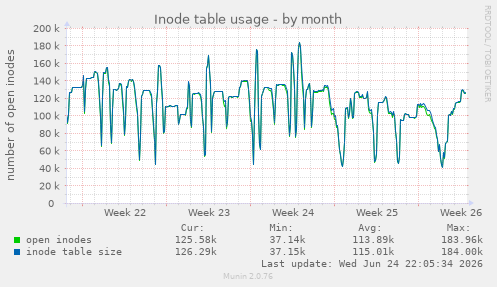 Inode table usage