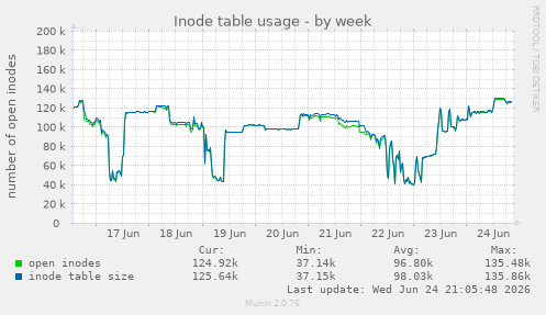 Inode table usage