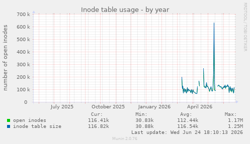Inode table usage