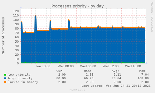 Processes priority