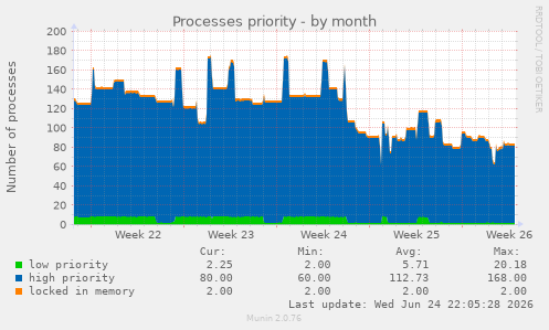Processes priority